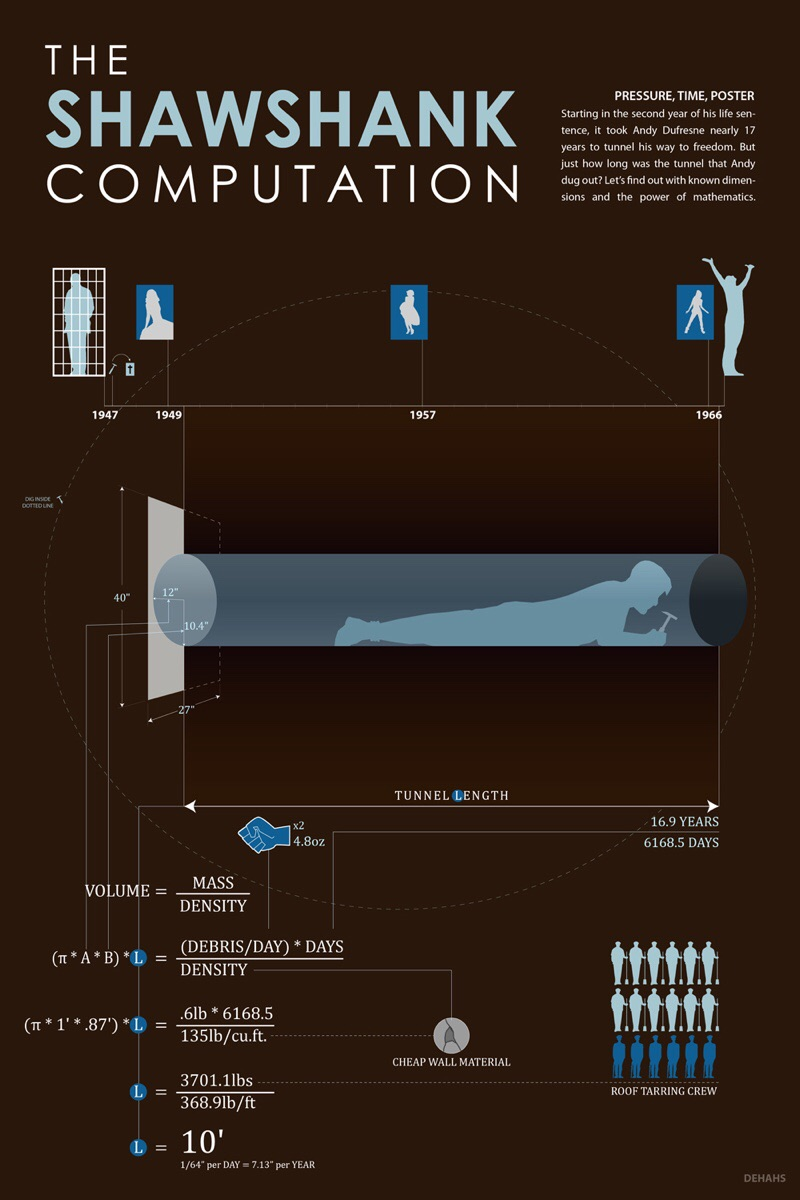 Illustration for article titled Just how far did Tim Robbins tunnel in The Shawshank Redemption anyway?